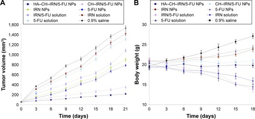 Figure 7 In vivo antitumor effect and system toxicity of the NPs evaluated in terms of tumor volume (A) and body weight changes (B). Note: Data are presented as mean ± SD (n=8).