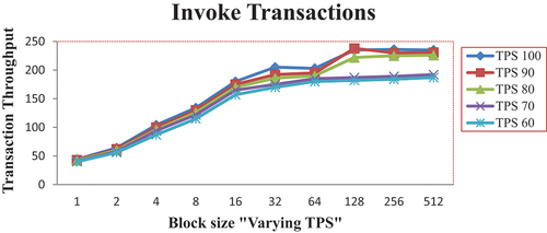 Figure 7. Transaction throughput (see online version for colors).