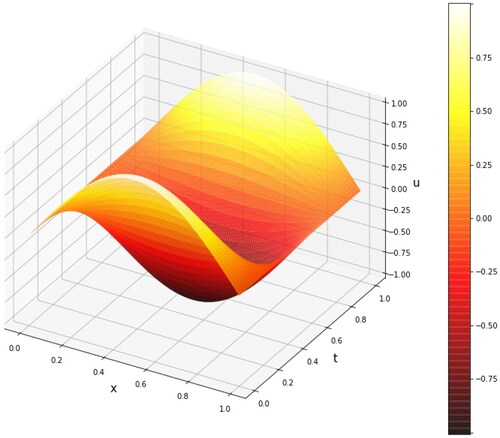 Figure 8. Analytical solution of wave equation.