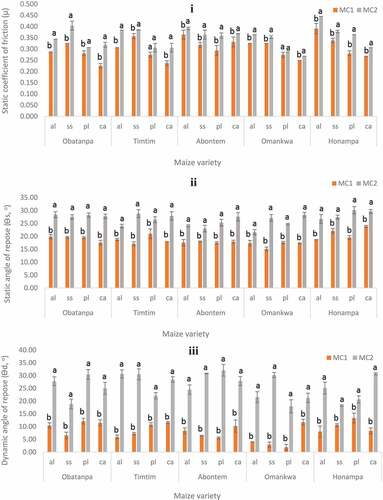 Figure 4. Frictional properties (i, ii, iii) of five maize varieties at two different moisture contents. MC1 = moisture content level 1, and MC2 = moisture content level 2. the surfaces used were al = aluminum, ss = stainless steel, pl = plywood, and ca = cardboard.