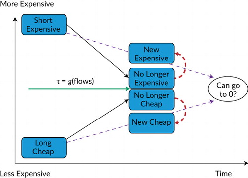 Figure 3. Convergence Premia: Cross-Sectional Value Strategy Note: τ denotes the time to convergence of the valuation spread and is a function of investor flows.