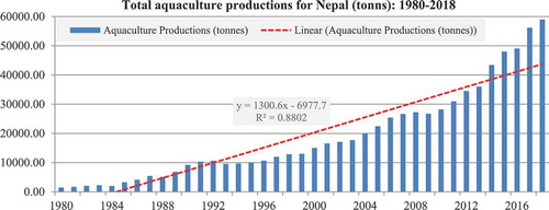 Figure 2. Production trend of aquaculture in Nepal Source: (FAOa, Citation2020)