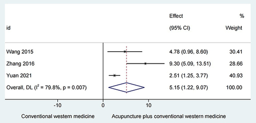 Figure 6 Acupuncture and conventional western medicine versus conventional western medicine with PaO2.