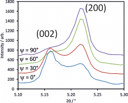 Figure 9. Changes in {200} peak profiles as a function of azimuthal angle, Ψ, for the poled composite.