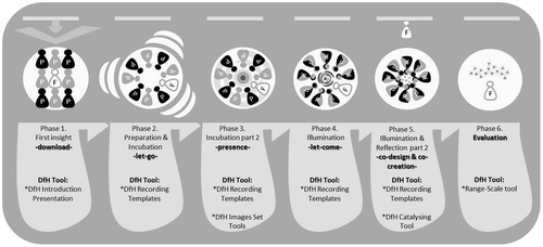 Figure 4 Design for Happiness Framework – Phases & Guiding Narrative (Escobar-Tello, 2015).