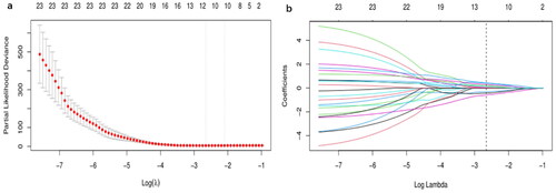Figure 2. Radiomics feature selection and coefficients of selected features. (a) Ten-fold cross-validation was applied to select the most suitable feature using the LASSO Cox regression model. (b) Coefficient curves for the 22 parameters.