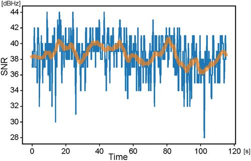 Figure 7. Example of actual 20-Hz observations of SNR variations. Data are for sub-case 1G (Table 1). The horizontal axis shows the elapsed time in seconds from 14:10 on 18 May 2022. The orange curve represents variations longer than 14 s, which could be induced by ship motion.