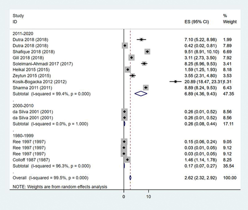 Figure 4. Forest plot of subgroup analysis by year of publication. ES is abbreviation of effect size and means distribution rate (%).