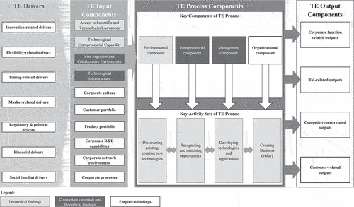 Figure 8. TE process framework in SMEs.