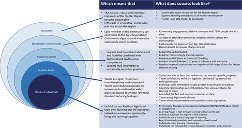 Figure 9. Integrated model of resilience and critical success factors for process drivers
