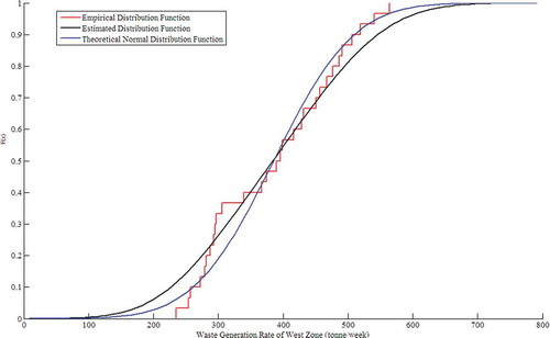 Figure 5. Comparison of empirical distribution function, estimated distribution function using the kernel estimation method and theoretical normal distribution function of N(385.33, 97.152) for the waste generation data of the west zone.