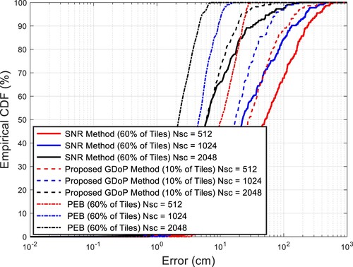 Figure 12. Empirical CDF of the estimation error for different numbers of OFDM subcarrier numbers at 60% of the tiles compared with the proposed GDoP method.