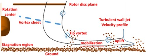 Figure 2. Schematic of brownout caused by the in-ground-effect in a helicopter.