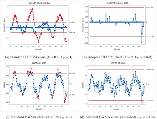 Figure 5. Standard and optimized (ARL0=500 at δ0=1, and δ1=3) CUSUM and EWMA control charts applied to CQA.