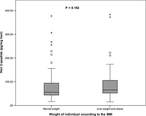 Figure 3 Hair C-peptide level among individuals with different BMIs. The median of hair C-peptide level was compared between groups using Mann–Whitney U-test. o mild outlier, * extreme outlier.