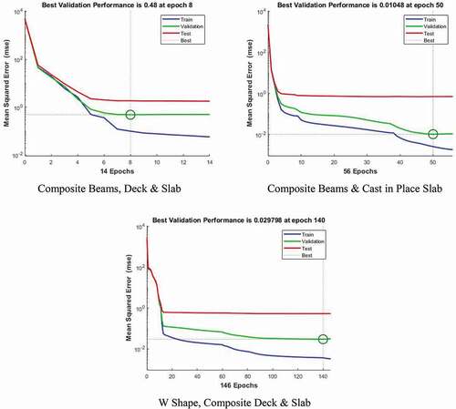 Figure 7. Performance figures and the best validation performance occurs