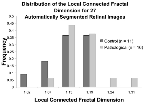 Figure 7 The distribution of the μDconn per image for all automatically segmented images. The group of PDR images, which were more severely pathological, had a significantly higher μDconn (see Table 1a).