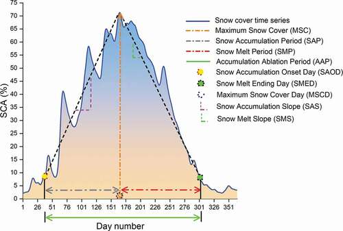 Figure 3. Pictorial representation of the snow cover time series and derived snow indices based on daily SCA in the western Himalayas (WH) from 1 September 2001 (Day 1) to 31 August 2002 (Day 366)