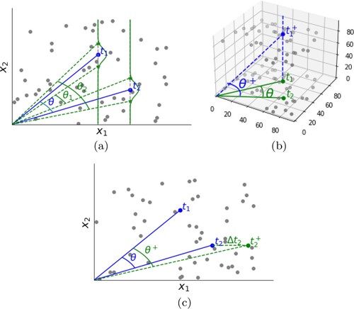 Figure 1. Data uncertainty. (a) Data noise. (b) Sensor errors and (c) Transmission errors.