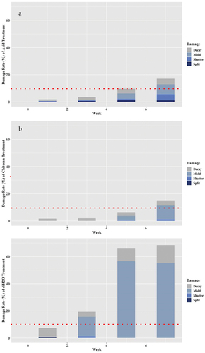 Figure 2. Stacked bar chart of the total damage in average with acetic acid, chitosan and diH2O as postharvest treatments. The damages include decay, mold, shattering and split rate by percentage. Treatments include acetic acid (a), chitosan (b) and diH2O (c) treatment. The red dashed line indicates the 10% damage threshold for grape bunches to meet quality acceptance standards of the U.S. Department of Agriculture (USDA) for table grapes.