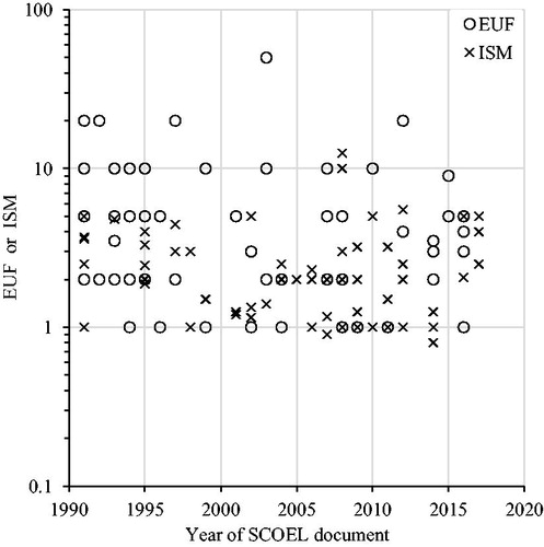 Figure 1. Explicit uncertainty factors (EUF) and implicit safety margins (ISM) plotted over the year of the SCOEL document. Linear regression on log transformed EUFs and ISMs: EUFs β = −0.009, p = .14, r 2 = 0.03; ISMs β = −0.006, p = .21; r 2 = 0.03; combined β = −0.01, p = .006, r 2 = 0.06.