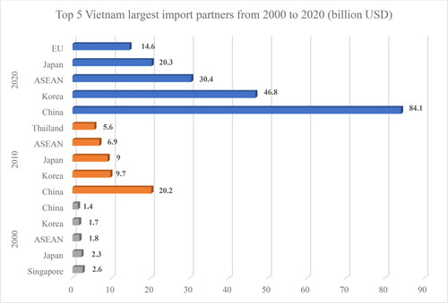 Figure 5. Top 5 Vietnam largest import partners from 2000 to 2020 (billion USD).This figure shows the value of the top five main import partners of Vietnam in the three years 2000, 2010, and 2020. The data is retrieved from World Integrated Trade Solution (WITS) (Citation2000) and GSO (2010–2020).