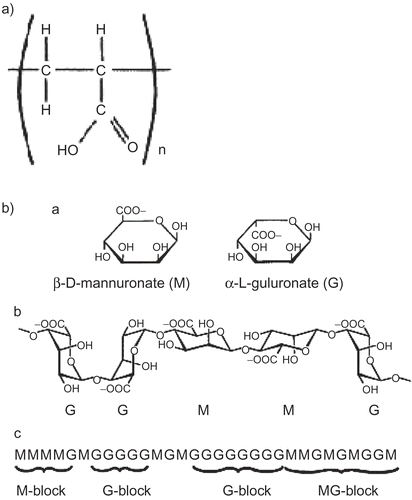 Figure 2.  (a) General structure of Carbopol polymers. (b) schematic diagram of the structure of alginate showing (a) the constituent sugars, (b) their relevant linkages, and (c) possible intramolecular patterns of the different sugars.