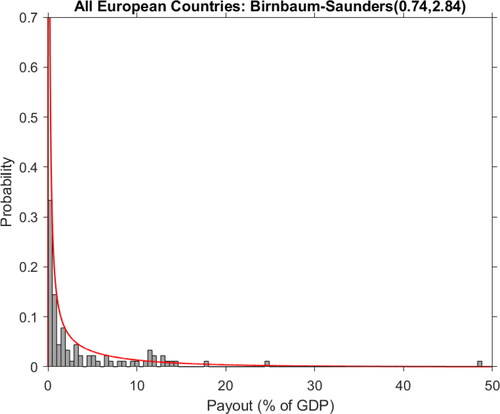 Figure 2. Distribution of historical payouts from contingent liabilities for European countries.Source: own computation.