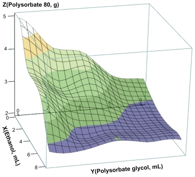 Figure 1 The three-dimensional response surface diagram of elemene microemulsion drawn by Mathcad software using the minimal amount of polysorbate 80 for forming a microemulsion.