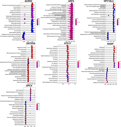 Figure 9 GSEA of hub genes.