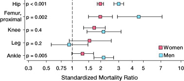 Figure 2. Standardized mortality ratios (SMRs) for different types of lower extremity fractures.