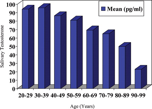 Figure 1. Effect of age on salivary testosterone levels in males.