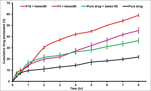 Figure 4 The permeability profiles of the pure drug and selected formulas (n=3).