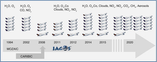 Fig. 1 Evolution of airborne observations using instrumented passenger aircraft from programmes MOZAIC and CARIBIC to IAGOS: the aircraft represent the number of equipped units in operation, with the larger aircraft symbol representing IAGOS-CARIBIC. Observation parameters are indicated for the various evolution stages of the programme.