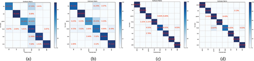 Figure 6. Confusion matrixes for our system using different backbones with the Jiang and the Jhuang database. The diagonal cells contain the number and percentage of correct classified behaviors. The non-diagonal cells show the number and percentage of incorrectly classifications. (a) The Jiang dataset (InceptionV3). (b) The Jiang dataset (BN-Inception). (c) The Jhuang dataset (InceptionV3). (d) The Jhuang dataset (BN-Inception).