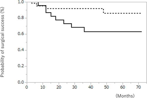 Figure 3 Comparison of surgical outcomes between the AC group and VC group with Criteria B. Significantly better surgical outcomes were achieved in the VC group vs the AC group (p=0.0241, log-rank test). Solid line: AC group. Dotted line: VC group.