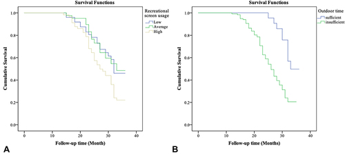 Figure 2 Kaplan–Meier curves showing cumulative survival rates of SE events for the study recreational screen hours groups (A) and outdoor time groups (B).