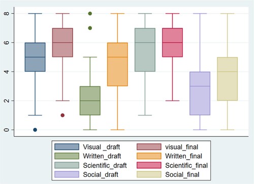 Figure 4. Presentation of summary statistics for creative thinking domains. Note: Vertical axis presents creative thinking scores out of 8 for each domain.