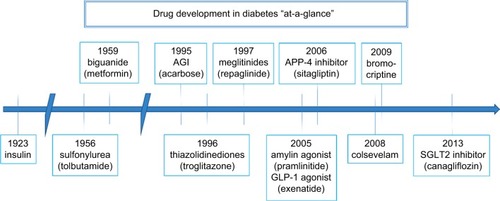 Figure 1 Timeline for milestones in the development of drugs to manage diabetes.