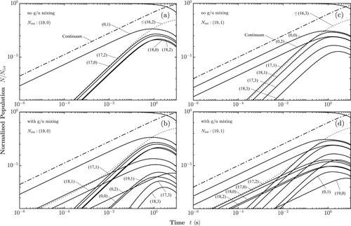 Figure 4. Time evolution of the rovibronic state populations at 77 K with the ions selectively prepared in: (a) Para-X+(19,0) with no g/u-mixing. (b) Para-X+(19,0) including g/u-mixing. Labels are added to the now-accessible ortho-states and the repeated labels from panel (a) are omitted. (c) Ortho-X+(19,1) without g/u-mixing. (d) Ortho-X+(19,1) with g/u-mixing.
