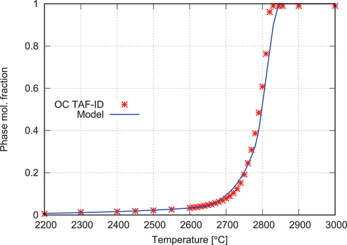 Fig. 13. Model implemented in ALCYONE for the liquid fuel fraction compared to the TAF-ID calculation results for a fuel of average burnup 30 GWd/tU−1.