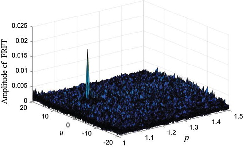 Figure 5. Three-dimensional diagram of signal after fractional Fourier signal.