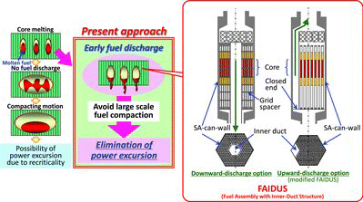 Figure 3. Concept of early-fuel discharge by FAIDUS to eliminate power excursion.