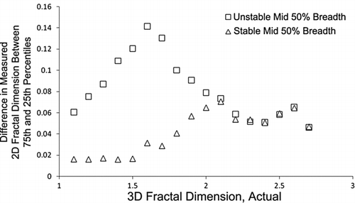 FIG. 5 Plot of the difference between the 75th and 25th percentiles for measured 2-d fractal dimension using the Ensemble Method (EM) for both stable and unstable aggregate orientations against actual 3-d fractal dimension.