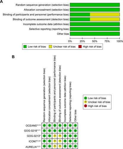 Figure 2 Risk of bias and quality assessment. (A) Risk of bias graph: review authors’ judgments about each risk of bias item presented as percentages across all included studies. (B) Risk of bias summary: review authors’ judgments about each risk of bias item for each included study.