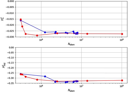 Figure 23. Evolution of the global molecular dissipation, DνV (top), and the global transfer to TKE, PTKEV (bottom) as a function of the number of elements, Nelem during the automatic mesh convergence procedure based on LIKE criterion (red line) and based on QC1 and QC2 criteria (blue line).