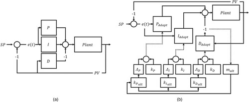 Figure 4. Controllers: (a) PID with D from PV; (b) SeesawAPID with D from PV.
