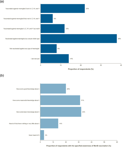 Figure 2. Parental knowledge of (a) children’s vaccination status against invasive meningococcal disease serogroups and (b) meningitis B vaccination.