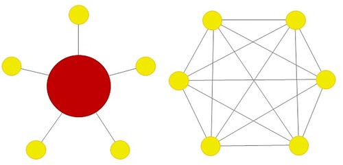 Figure 2. Network representation of the two opposing ideal-types of extremist forums, in their most extreme forms: vertical indoctrination space with pure minority influence (left) and horizontal echo-chamber with pure majority influence (right).