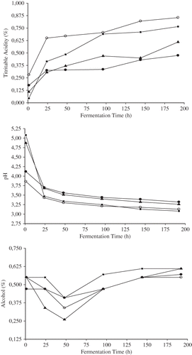 Figure 1 Changes in (a) total titritable acidity, (b) pH, and (c) alcohol content of boza samples during fermentation and storage made with different raw material; (▄) rice, (▴) maize, (●) millet, and(○) wheat.